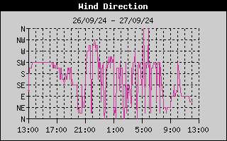 Wind Direction