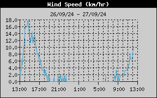 Wind Speed