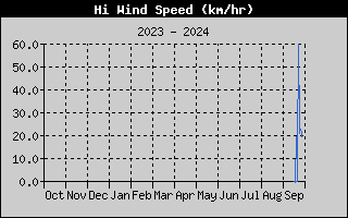 Hi Wind Speed