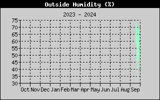 Outside Humidity