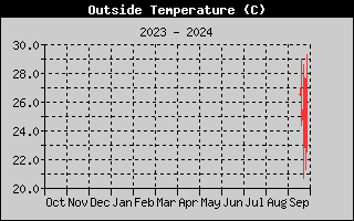 Outside Temp