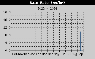 Rain Rate