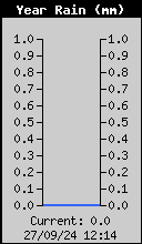 Yearly Rain Total