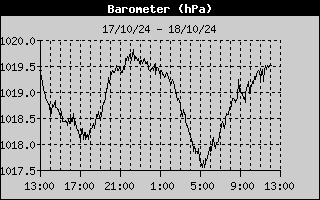 Barometer