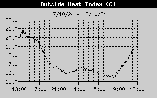 Heat Index