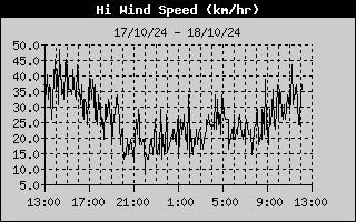 Hi Wind Speed