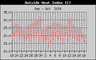 Wind Direction