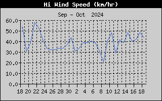 Hi Wind Speed