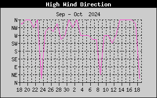 Hi Wind Speed