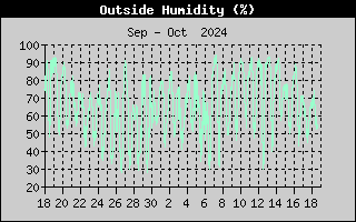 Outside Humidity