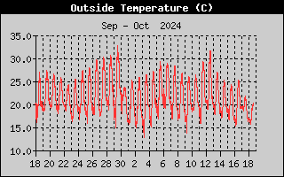 Outside Temp