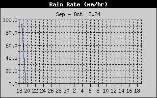 Rain Rate