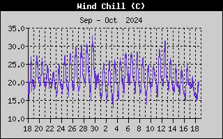 Wind Speed