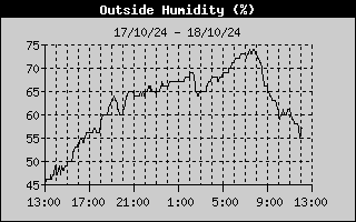 Outside Humidity