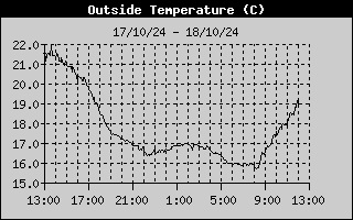 Outside Temp