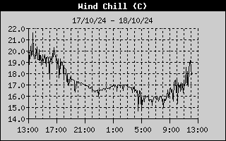 Wind Chill