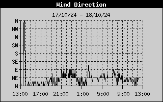 Wind Direction