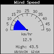 Current Wind Speed