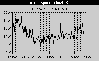 Wind Speed