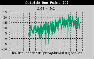 Wind Chill