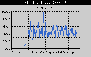 Hi Wind Speed