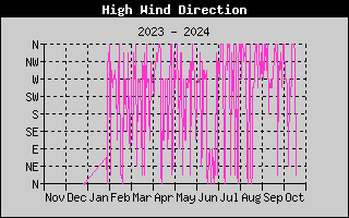 Hi Wind Speed