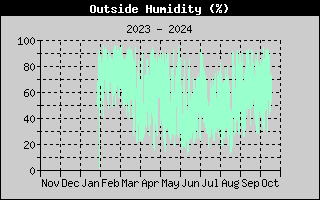 Outside Humidity