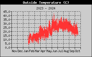 Outside Temp