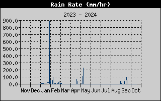 Rain Rate