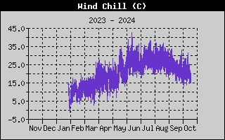 Wind Speed