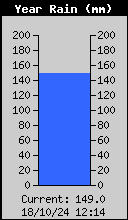 Yearly Rain Total