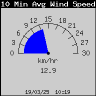 10 Min Avg. Wind Speed