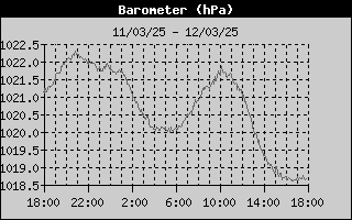 Barometer