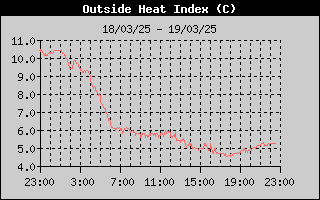 Heat Index