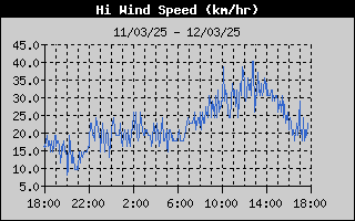 Hi Wind Speed