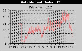 Wind Direction