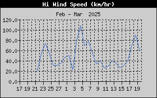 Hi Wind Speed