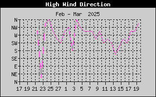 Hi Wind Speed