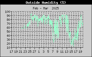 Outside Humidity