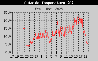 Outside Temp