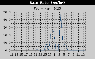 Rain Rate