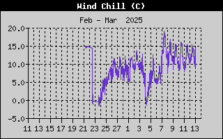 Wind Speed