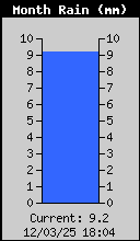 Monthly Rain Total