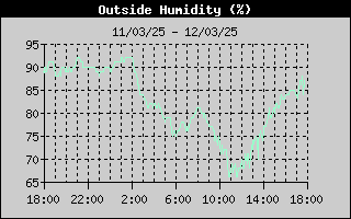 Outside Humidity