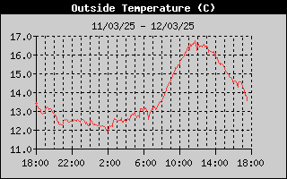 Outside Temp