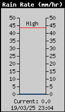 Current Rain Rate