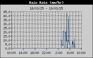 Rain Rate