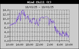 Wind Chill