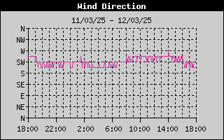 Wind Direction