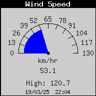 Current Wind Speed